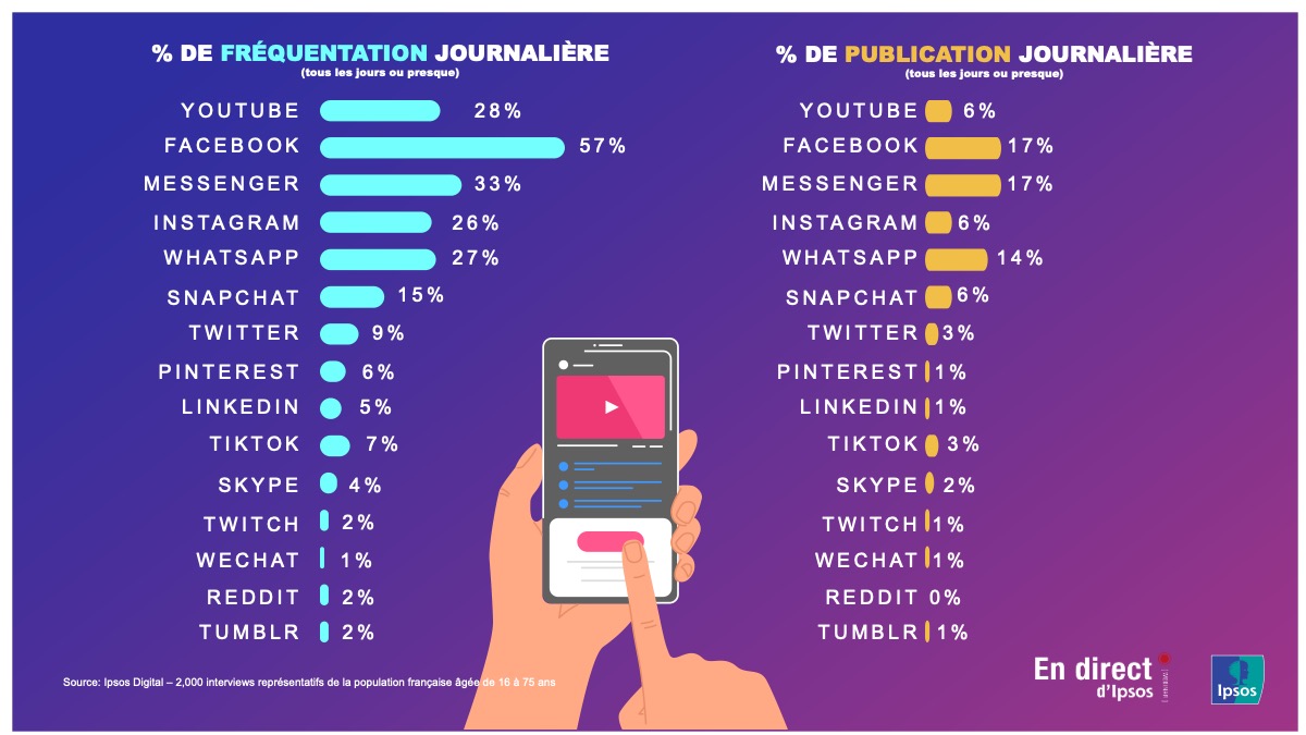 Fréquentation vs publication
