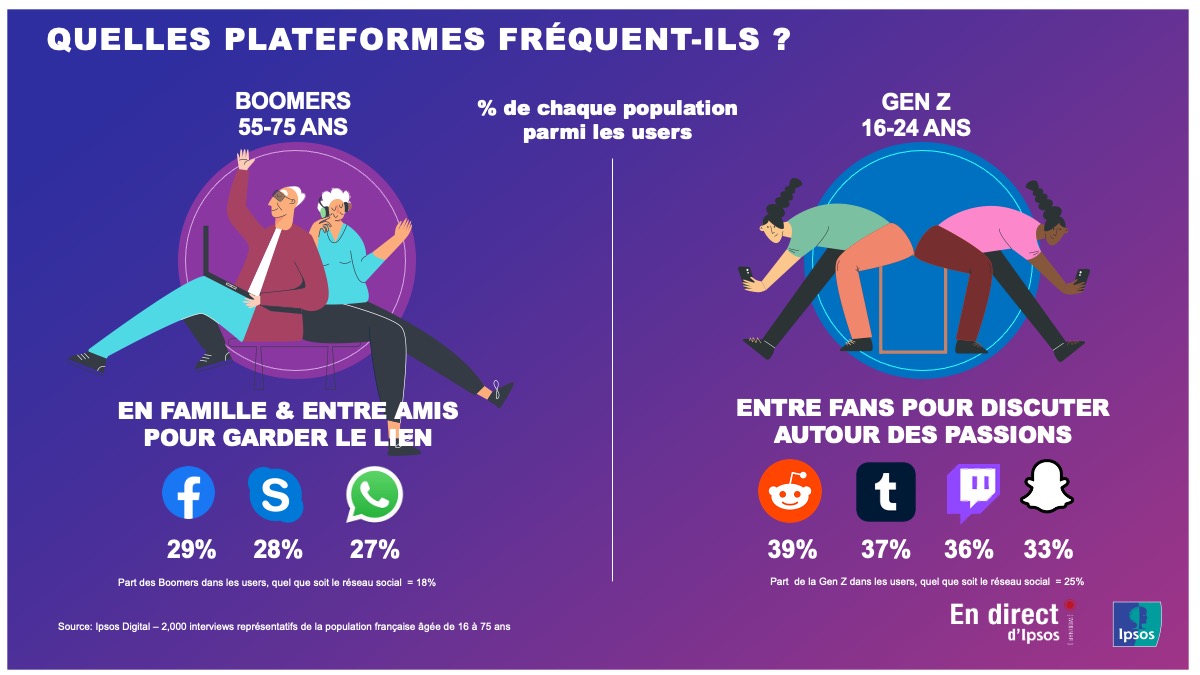 Quelles plateformes fréquentent-ils ? Boomers vs Gen-Z
