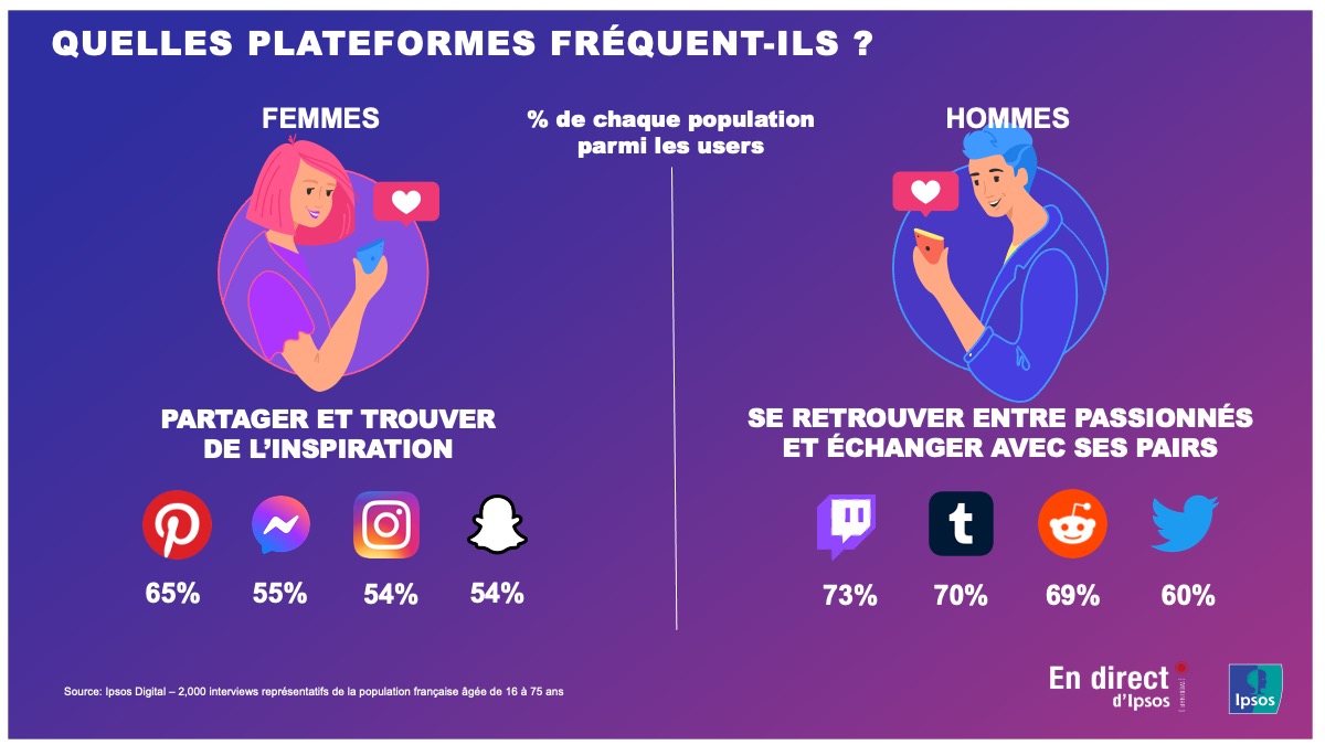 Quelles plateformes fréquentent-ils ? Femmes vs hommes