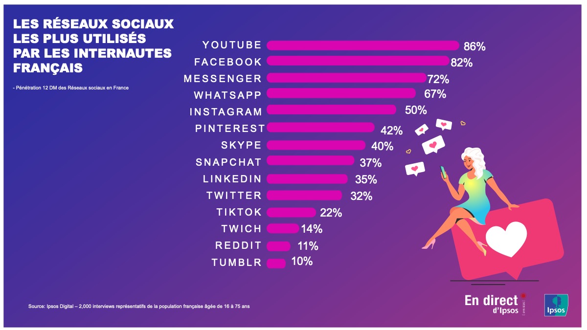 Les réseaux sociaux les plus utilisés par les internautes Français