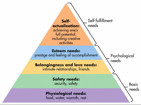 In context of Mazlows hierarchy of needs people will be pushed to spend a greater proportion of their income on basic needs first and foremost