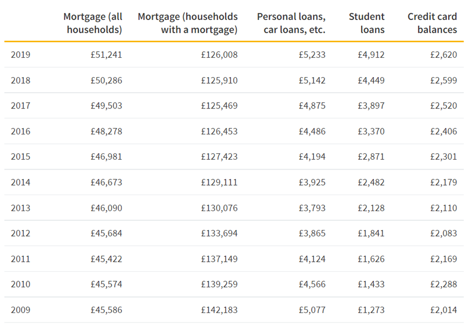Average Household Debt in the UK - Source: NimbleFins