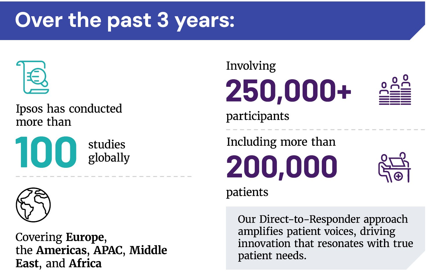 Over the past 3 years, Ipsos has conducted more than 100 studies globally, involving over 200,000 participants and including more than 200,000 patients. Our Direct-to-Responder approach amplifies patient voices, driving innovation that resonates with true patient needs.