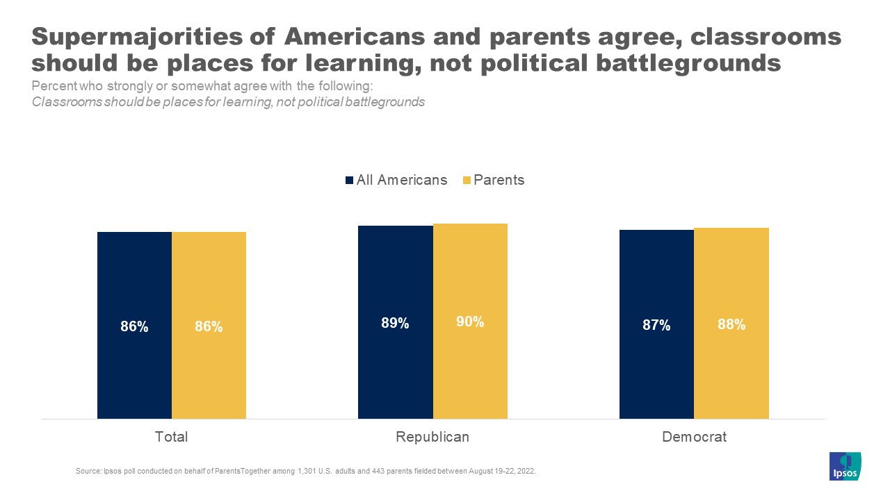 supermajority of parents believe classrooms should be places of learning, not political battlegrounds