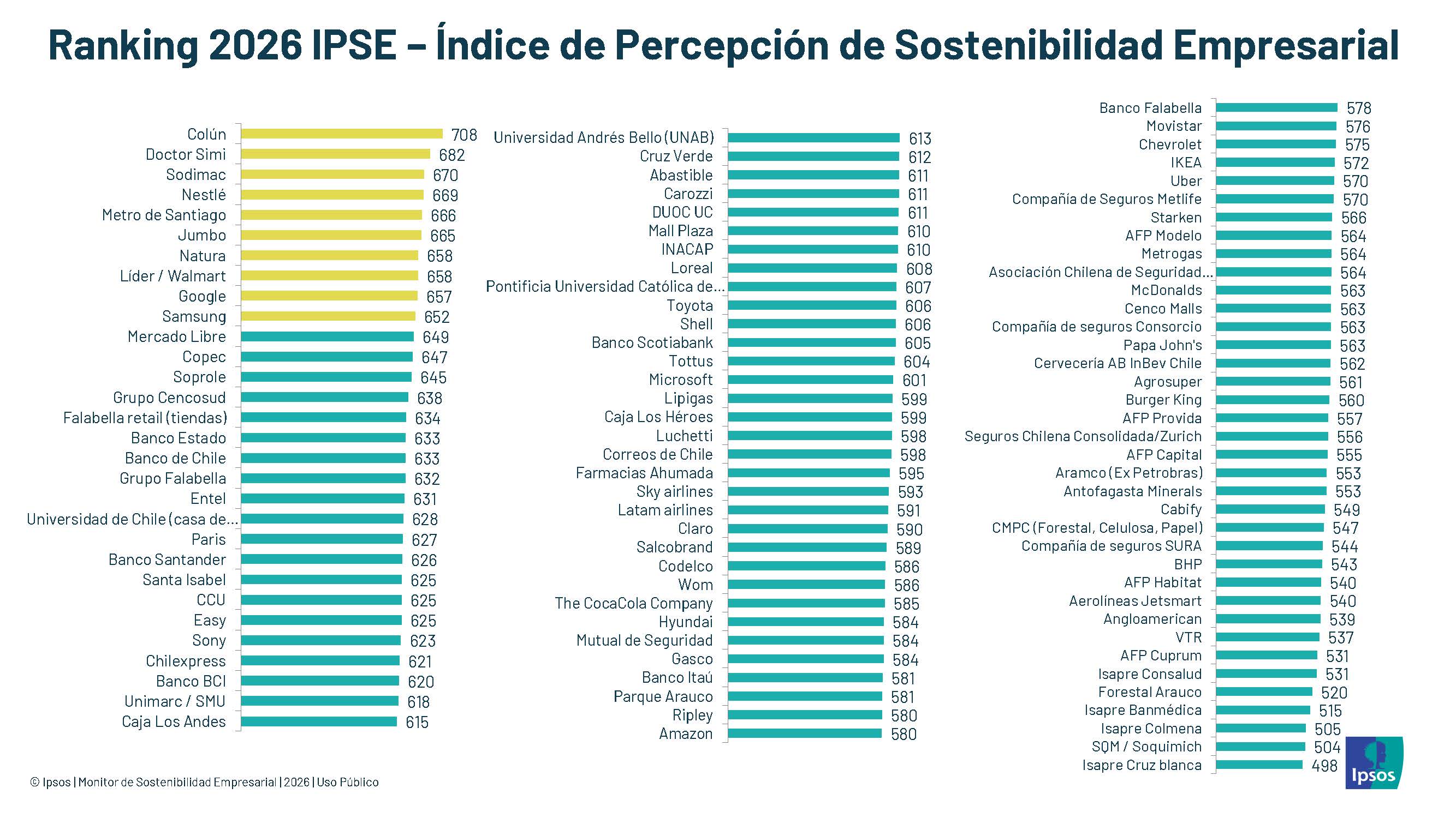 Ranking Monitor de Sostenibilidad Empresarial de Ipsos 2026