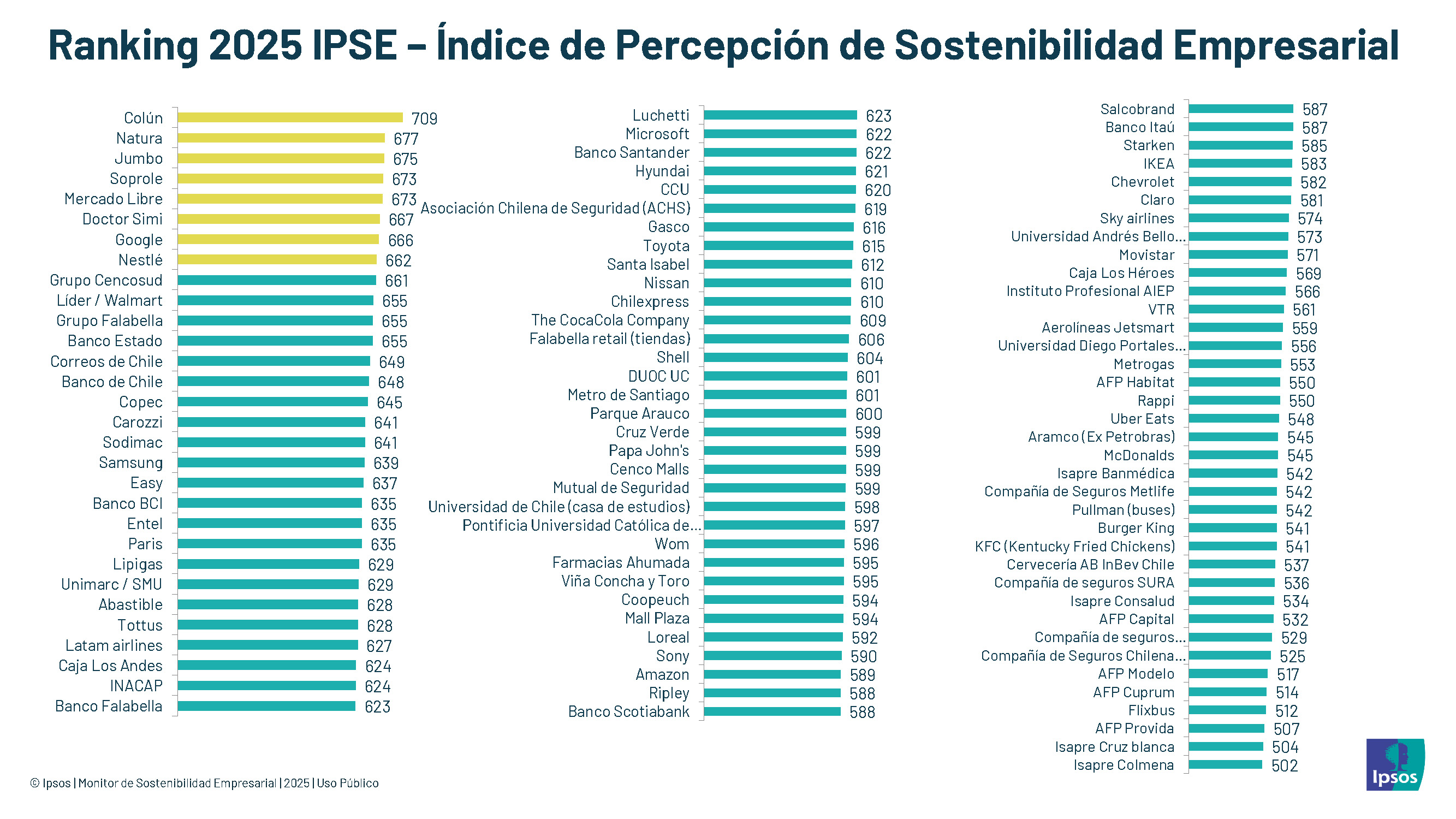 Ranking de empresas - Monitor de Sostenibilidad Empresarial Ipsos 2026