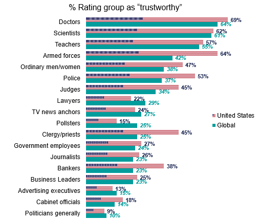 Rating group as trustworthy