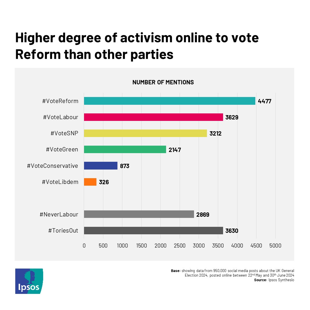 Higher degree of activism online to vote Reform than other parties
