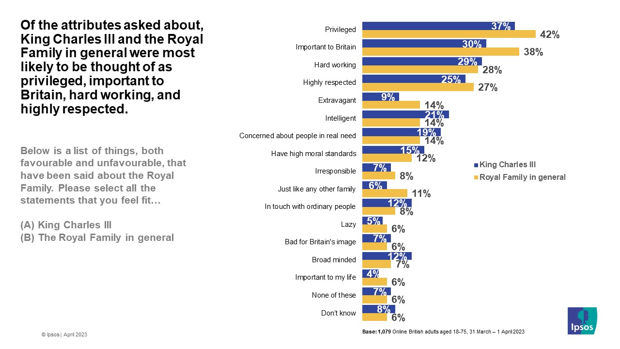 King Charles III and the Royal Family in general were most likely to be thought of as privileged (37%, 42%), important to Britain (30%, 38%), hard working (29%, 28%), and highly respected (25%, 27%). 