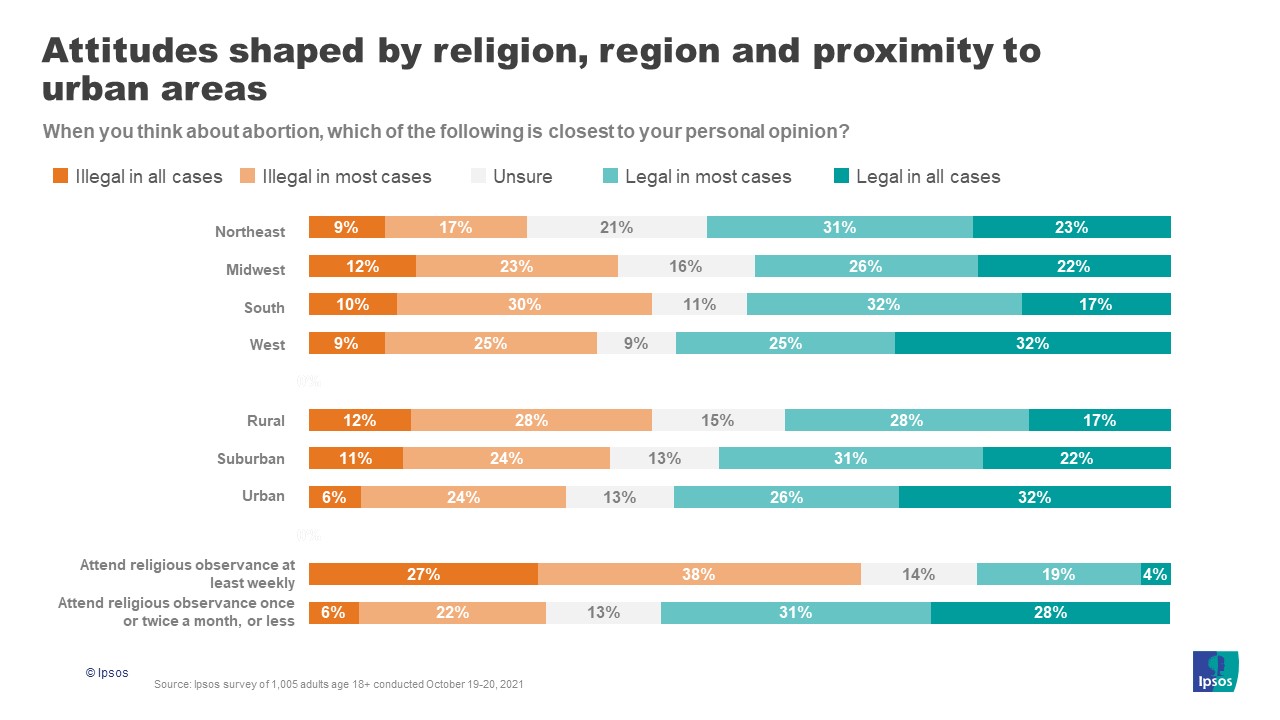 Religion and region