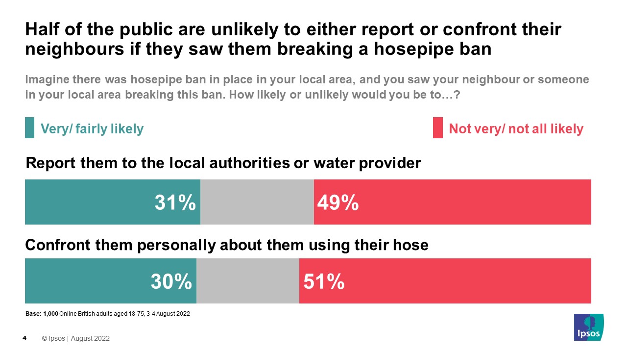 Half of the public are unlikely to either report or confront their neighbours if they saw them breaking a hosepipe ban