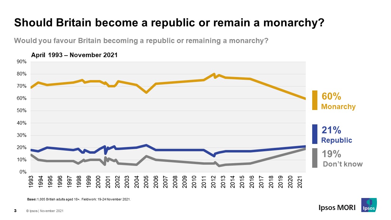 Should Britain become a republic or remain a monarchy?