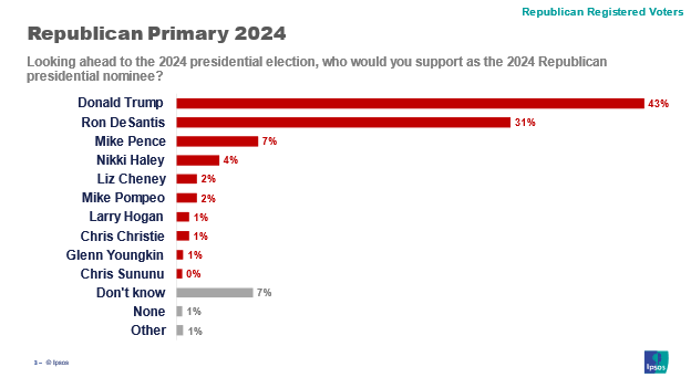 State of play: The 2024 Republican primary field takes shape