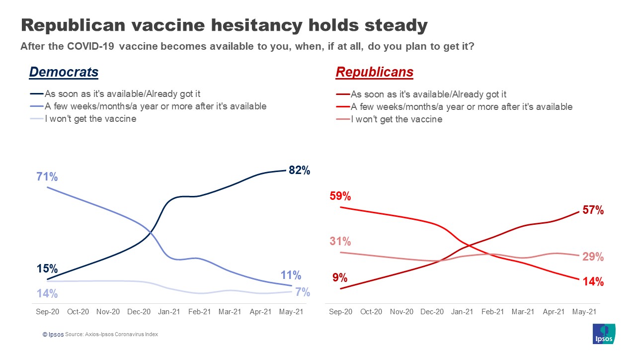 Partisan vaccine hesitancy