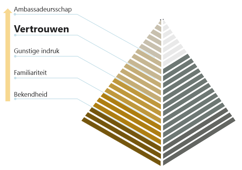 Ipsos Reputatie-pyramide