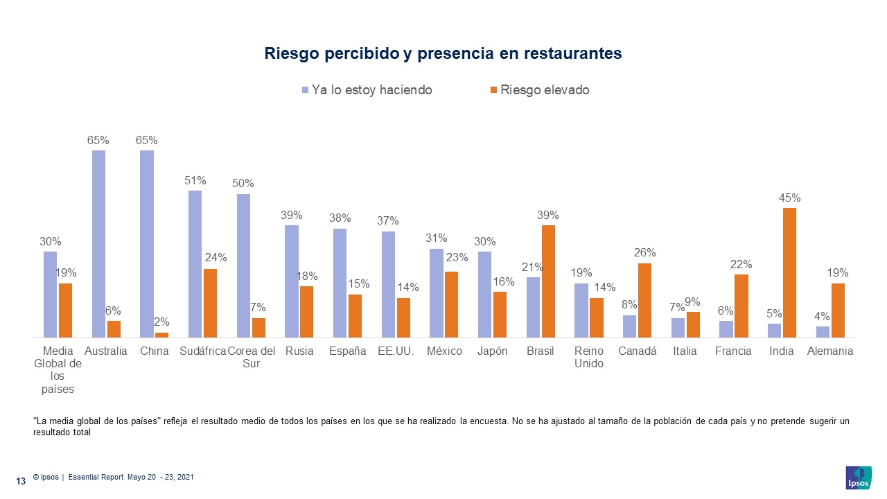 Riesgo de contagio_ Restaurantes_Ipsos