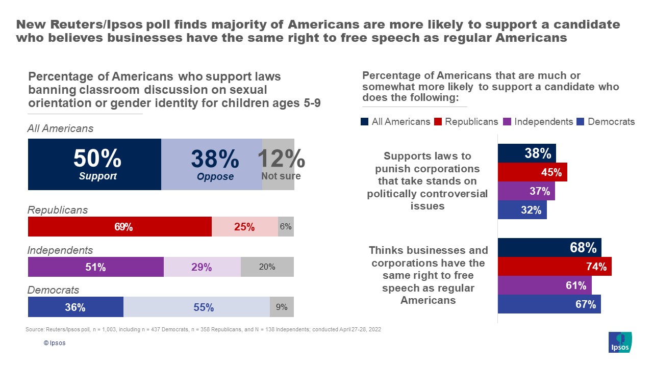 Chart displaying support for candidates who back laws penalizing businesses who take a stance on controversial issues