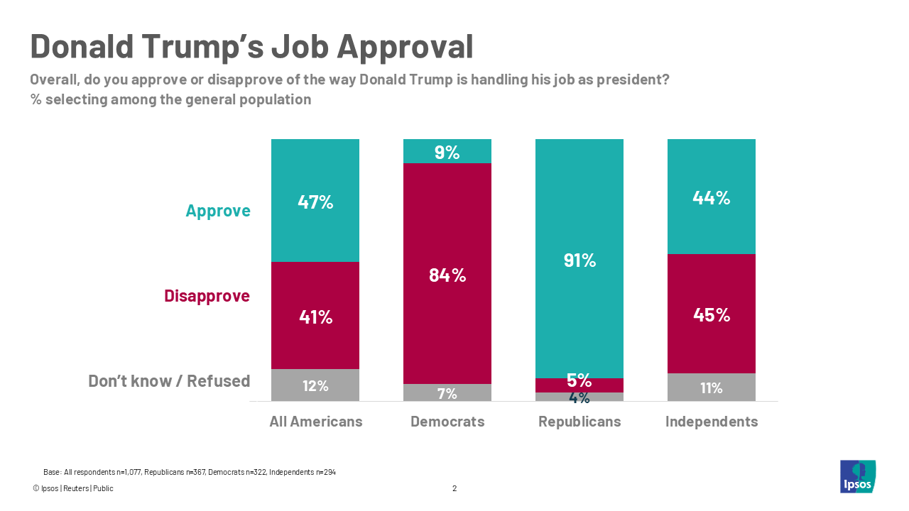 Trump's approval