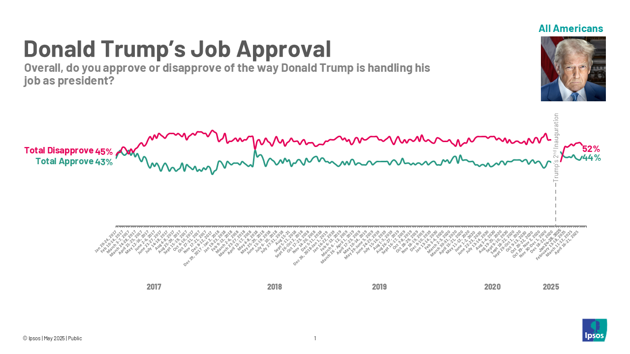 Trump Approval May 2025