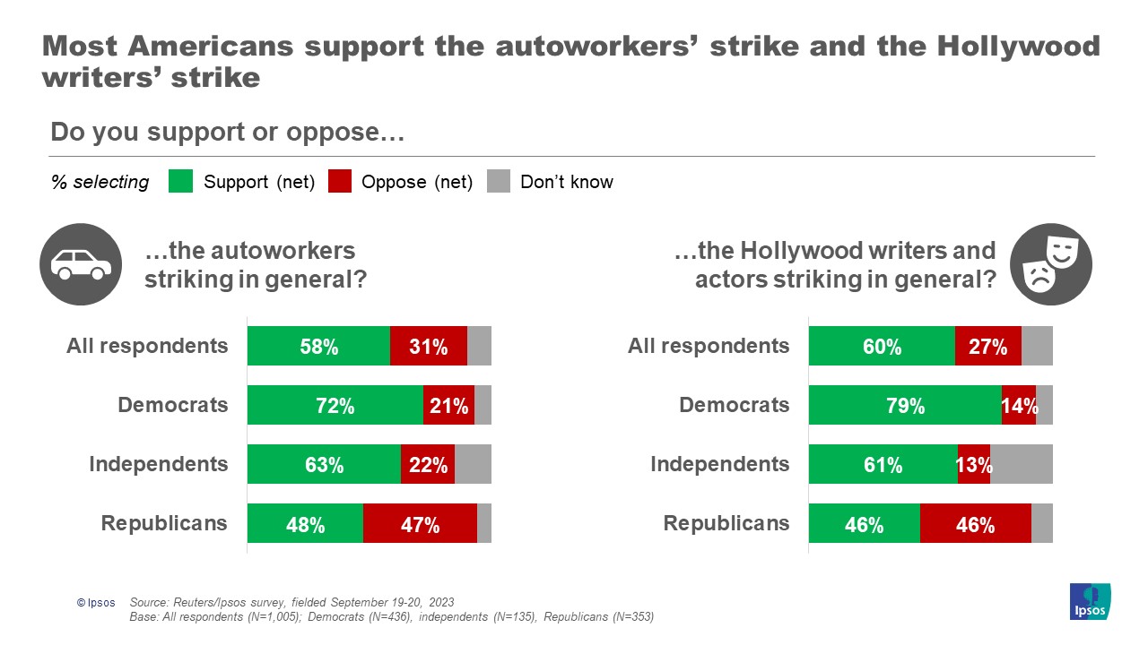 Graphics with the headline, "Most Americans support the autoworkers’ strike and the Hollywood writers’ strike"