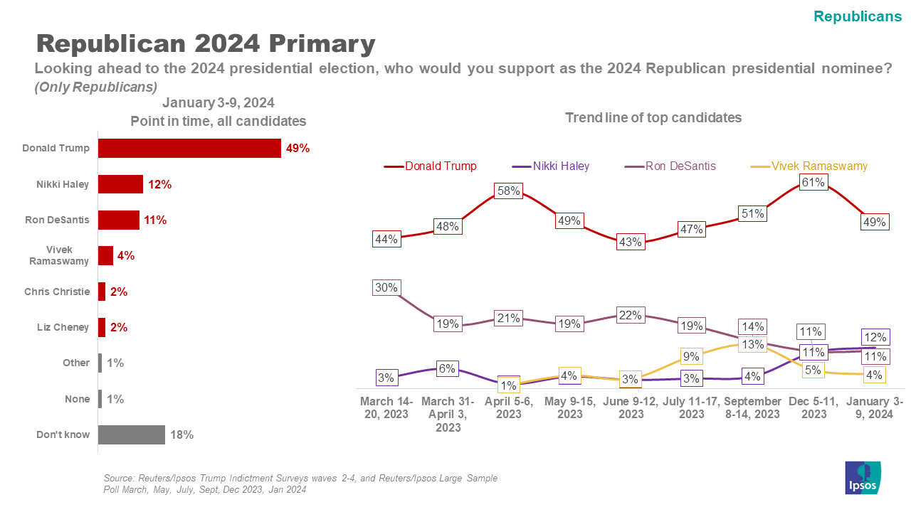 Chart: Republican 2024 primary