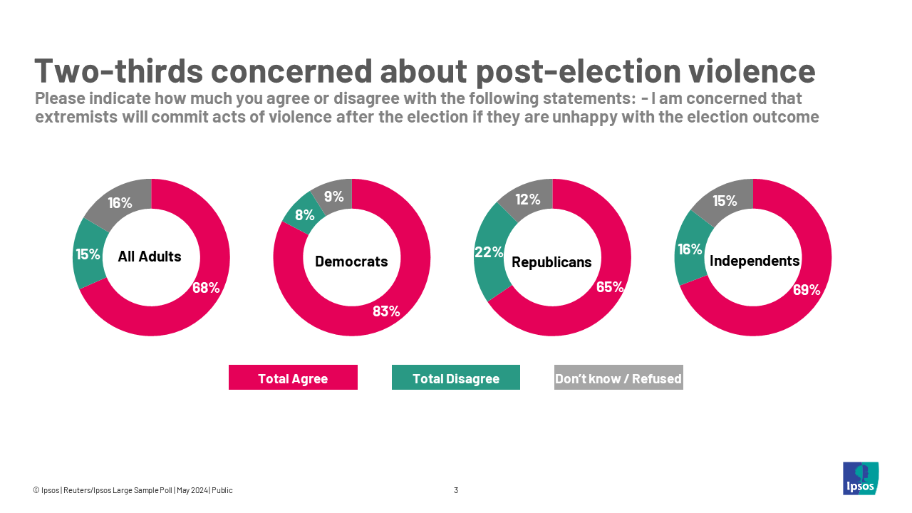 Concern about post election violence
