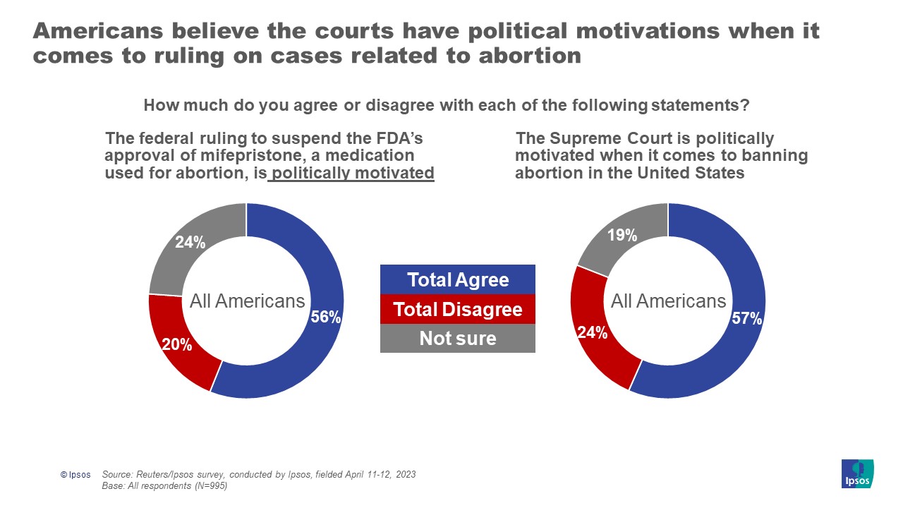 Graphs with the headline, "Americans believe the courts have political motivations when it comes to ruling on cases related to abortion."