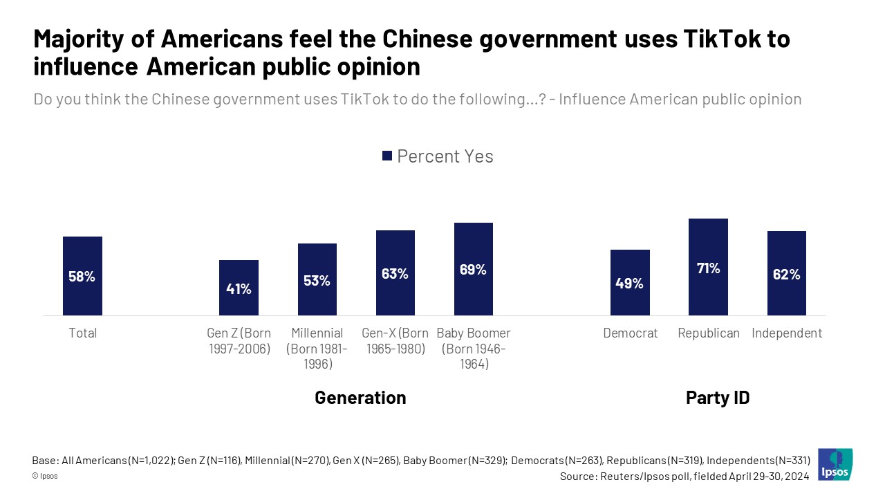 Graphic with the headline, "Majority of Americans feel the Chinese government uses TikTok to influence American public opinion"