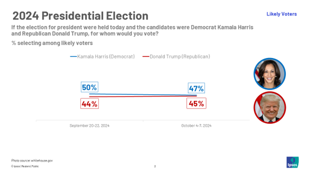 Harris and Trump are locked in a tight race at the national level: 47% of likely voters back Harris vs. 45% of likley voters who back Trump in polling conducted between October 4-7, 2024. Statistically unchanged from Reuters/Ipsos polling conducted between September 20-22, 2024 with 50% of likely voters backing Harris vs. 44% of likely voters backing Trump