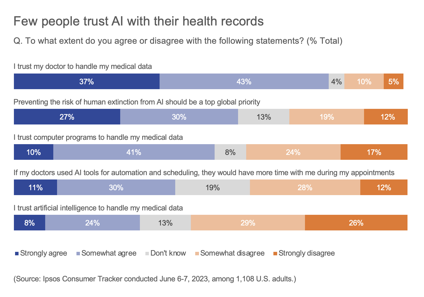 Few people trust Al with their health records
