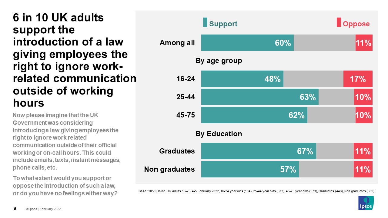 6 in 10 support a law giving employees the right to disconnect