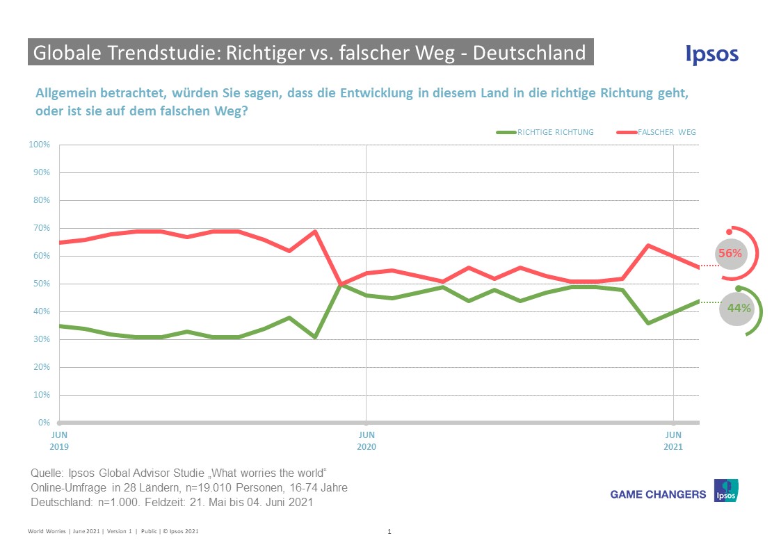 Deutschland: richtige Richtung oder falscher Weg
