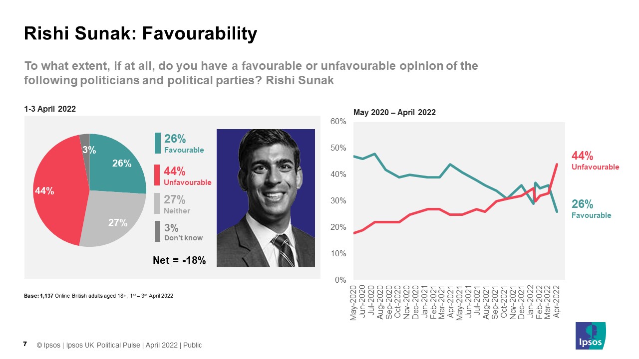 Rishi Sunak: favourability