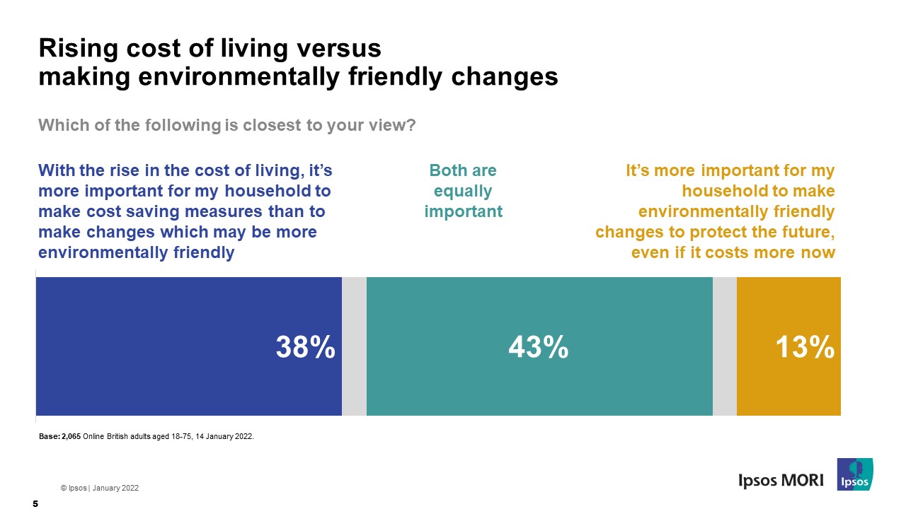 Rising cost of living vs. making environmentally friendly choices