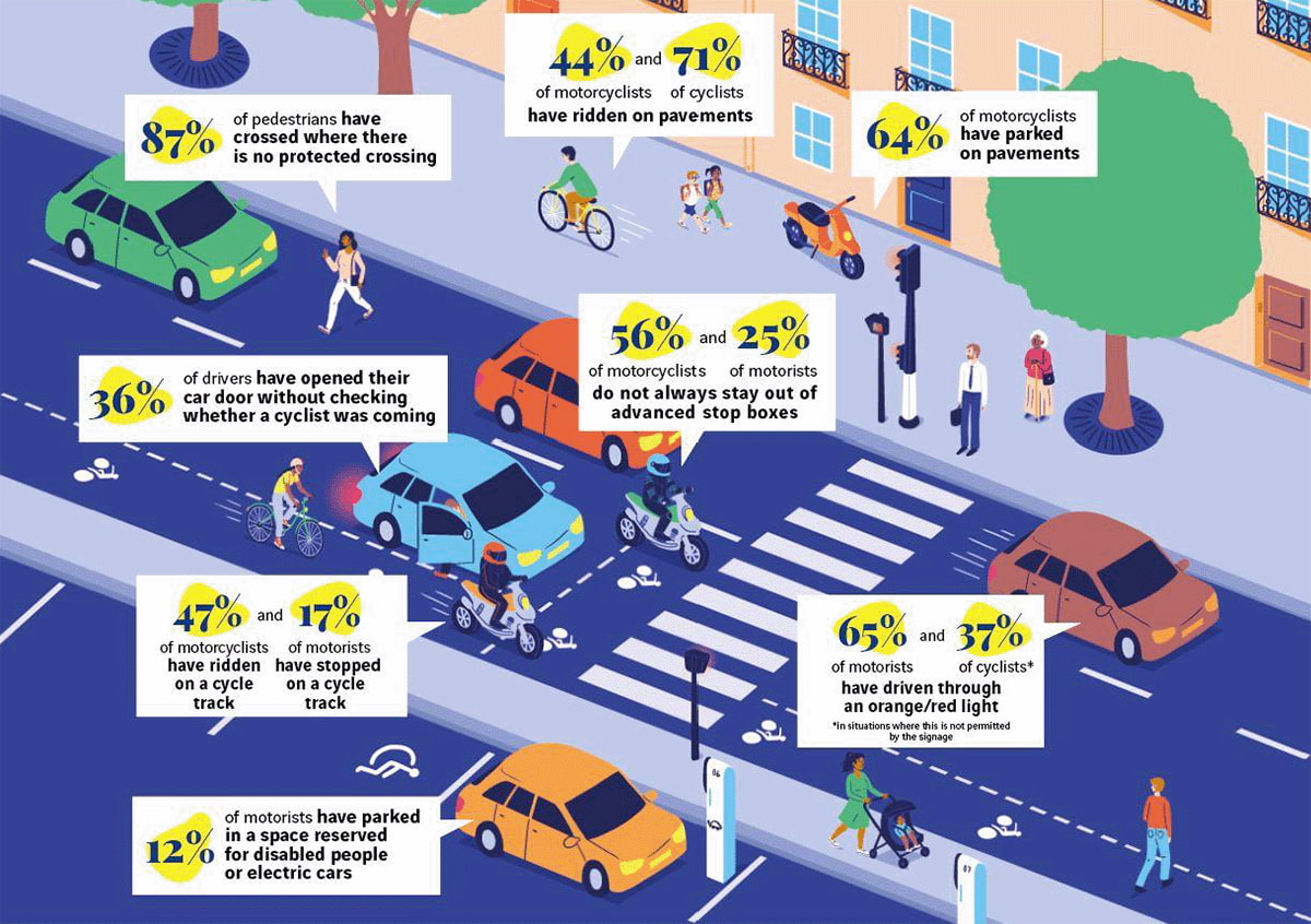 Ipsos | Vinci Autoroutes | Road Sharing | Pedestrian | Bicycle | Bike | Car | Mobility