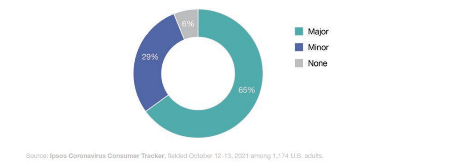 Pie chart showing that most have felt a major impact as a result of the labor shortages.