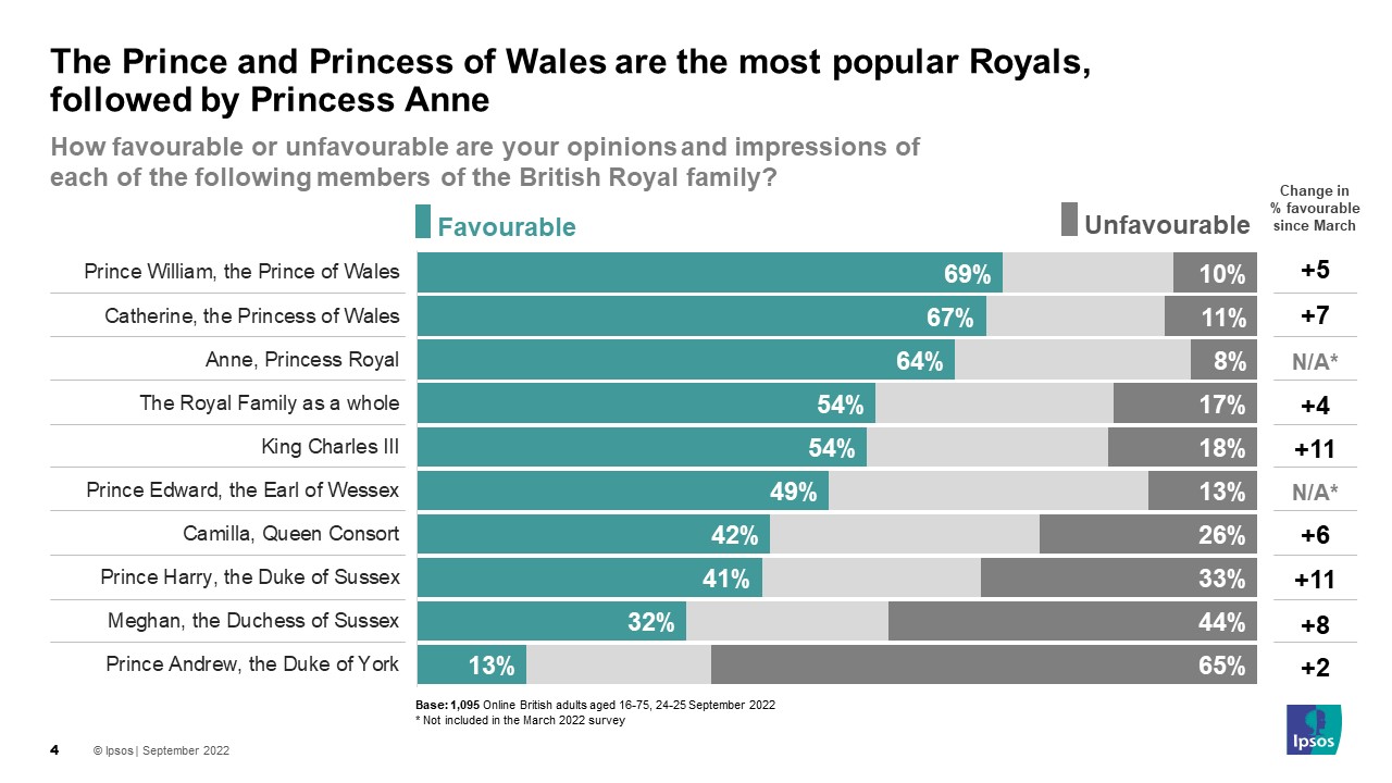 The Prince and Princess of Wales are the most popular Royals, followed by Princess Anne