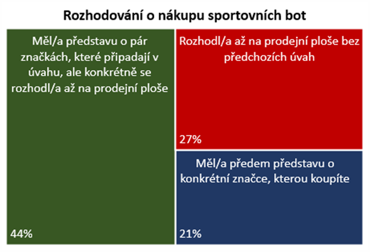 Rozhodování o nákupu nových bot