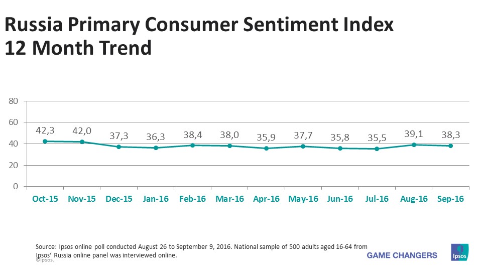 Russia PCSI 12 month Trend