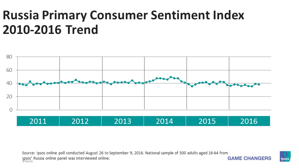 Russia PCSI 2010-2016 Trend