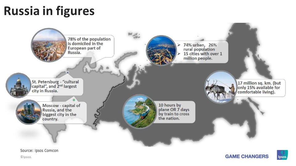 Russia in figures