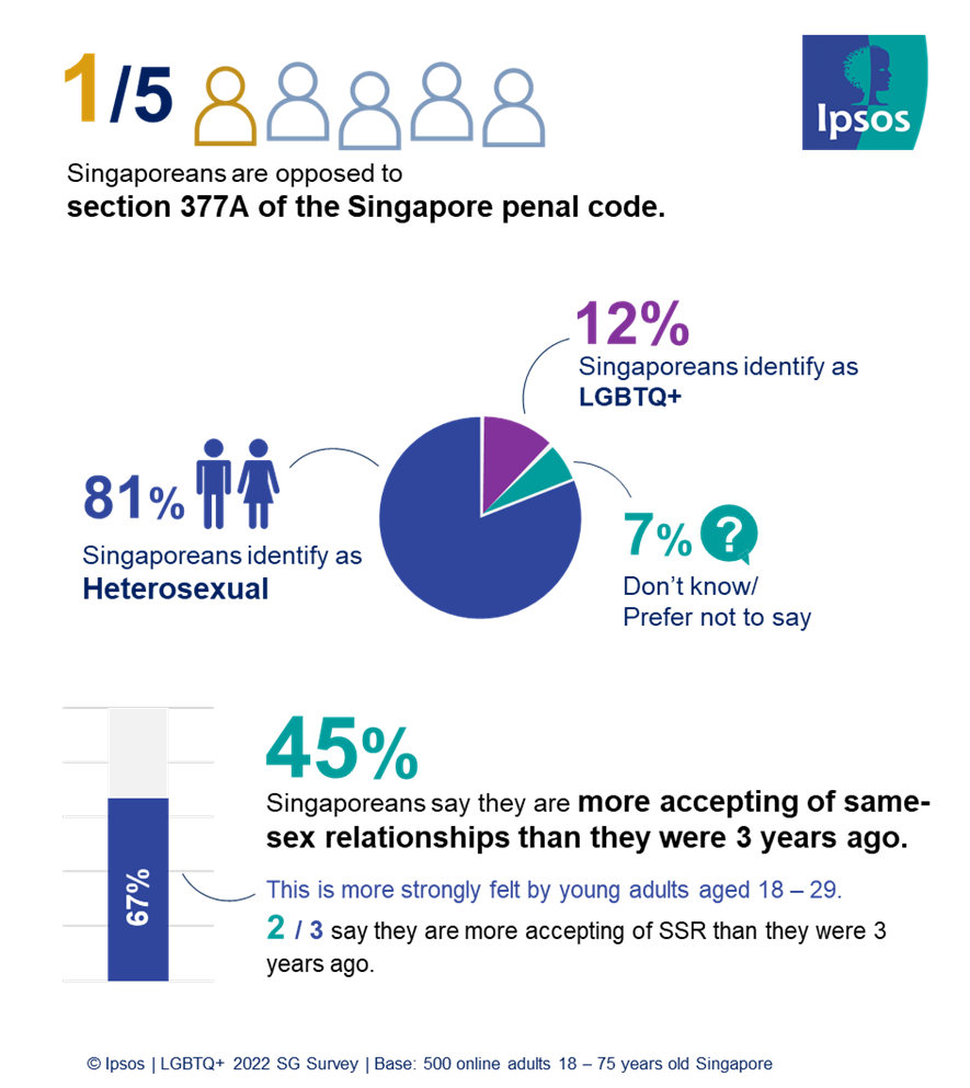 Ipsos SG LGBTQ+ 2022 Survey