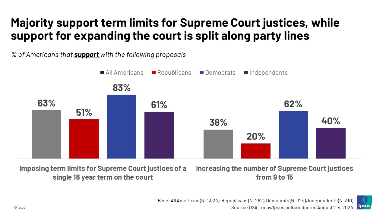 Majority support term limits for Supreme Court justices, while support for expanding the court is split along party lines
