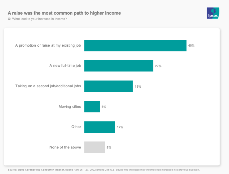 chart showing the reason for a raise
