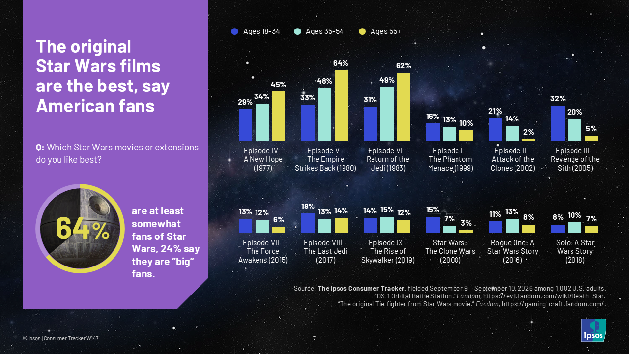 Chart showing that the original 'Star Wars' trilogy are the most popular movies in the series