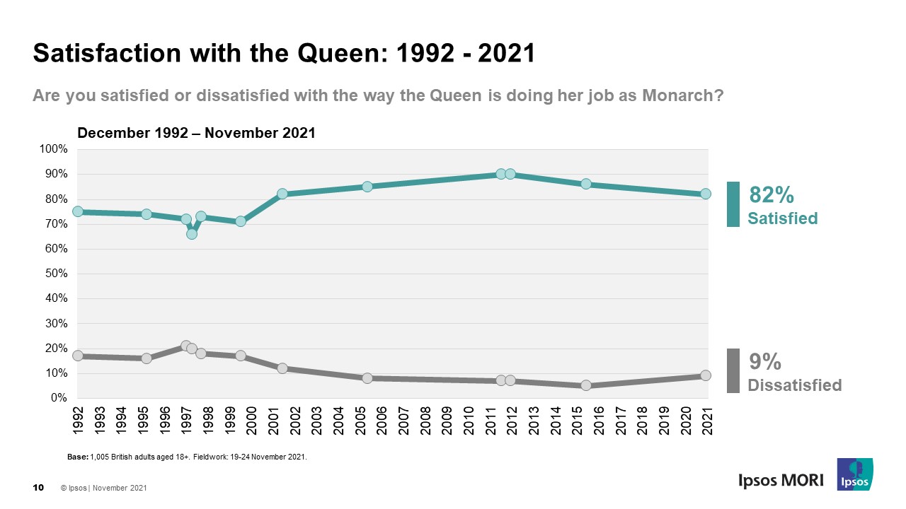 Satisfaction with the Queen 1992-2021