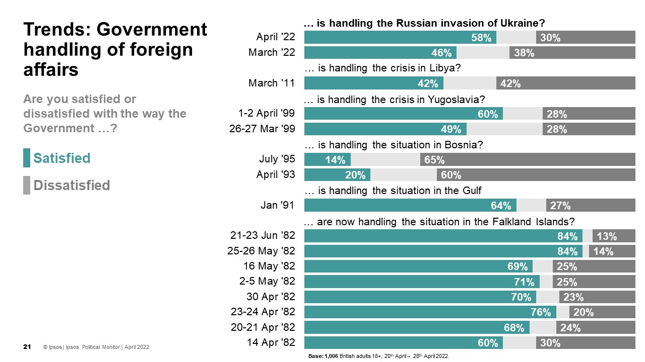 Satisfaction with handling of Ukraine