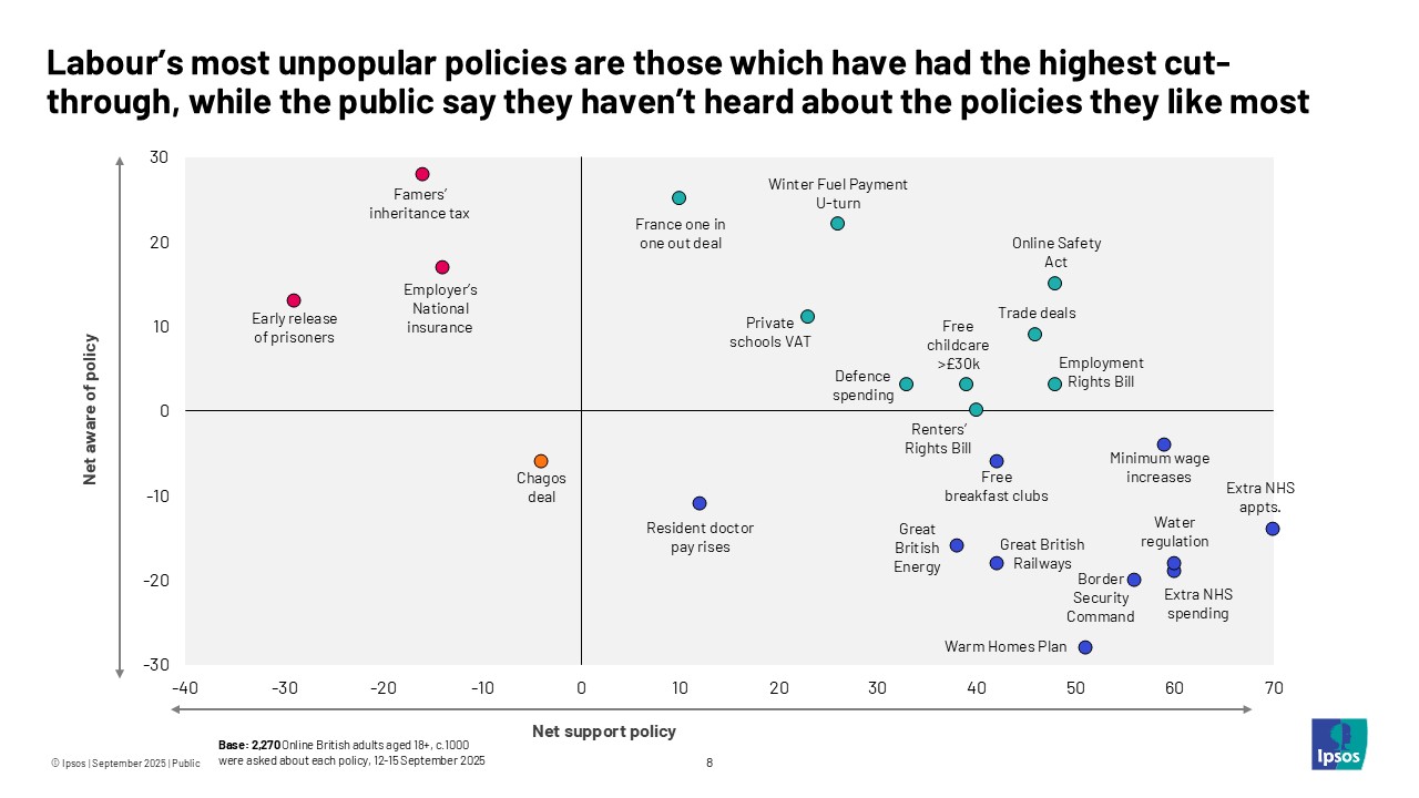 Labour’s most unpopular policies are those which have had the highest cut-through, while the public say they haven’t heard about the policies they like most