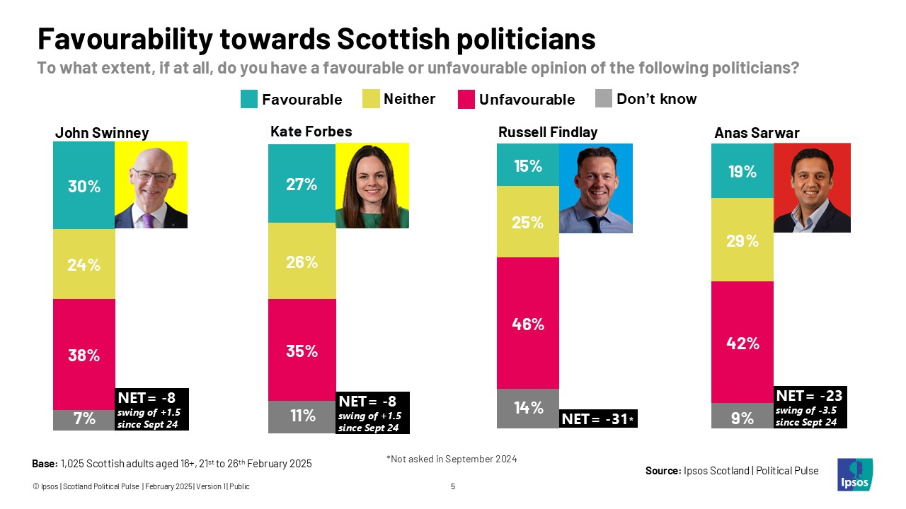 Favourability towards Scottish politicians