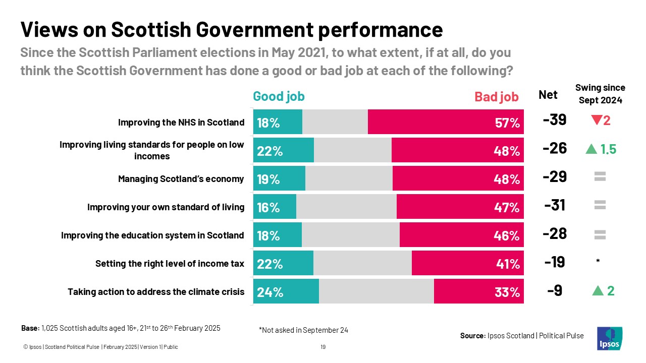 Views on Scottish Government performance